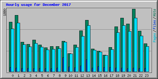 Hourly usage for December 2017