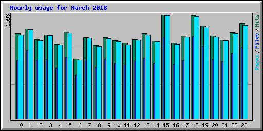 Hourly usage for March 2018