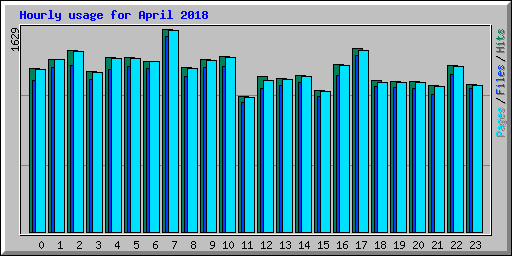 Hourly usage for April 2018