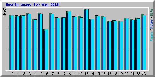 Hourly usage for May 2018