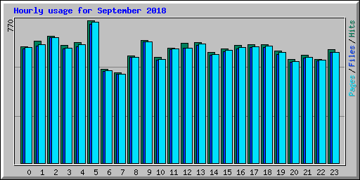 Hourly usage for September 2018