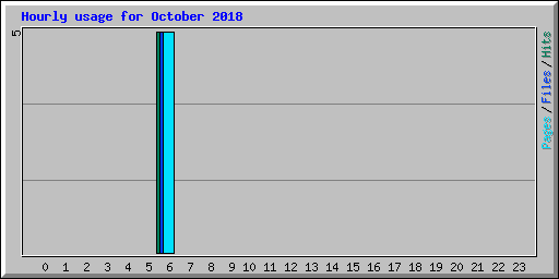 Hourly usage for October 2018